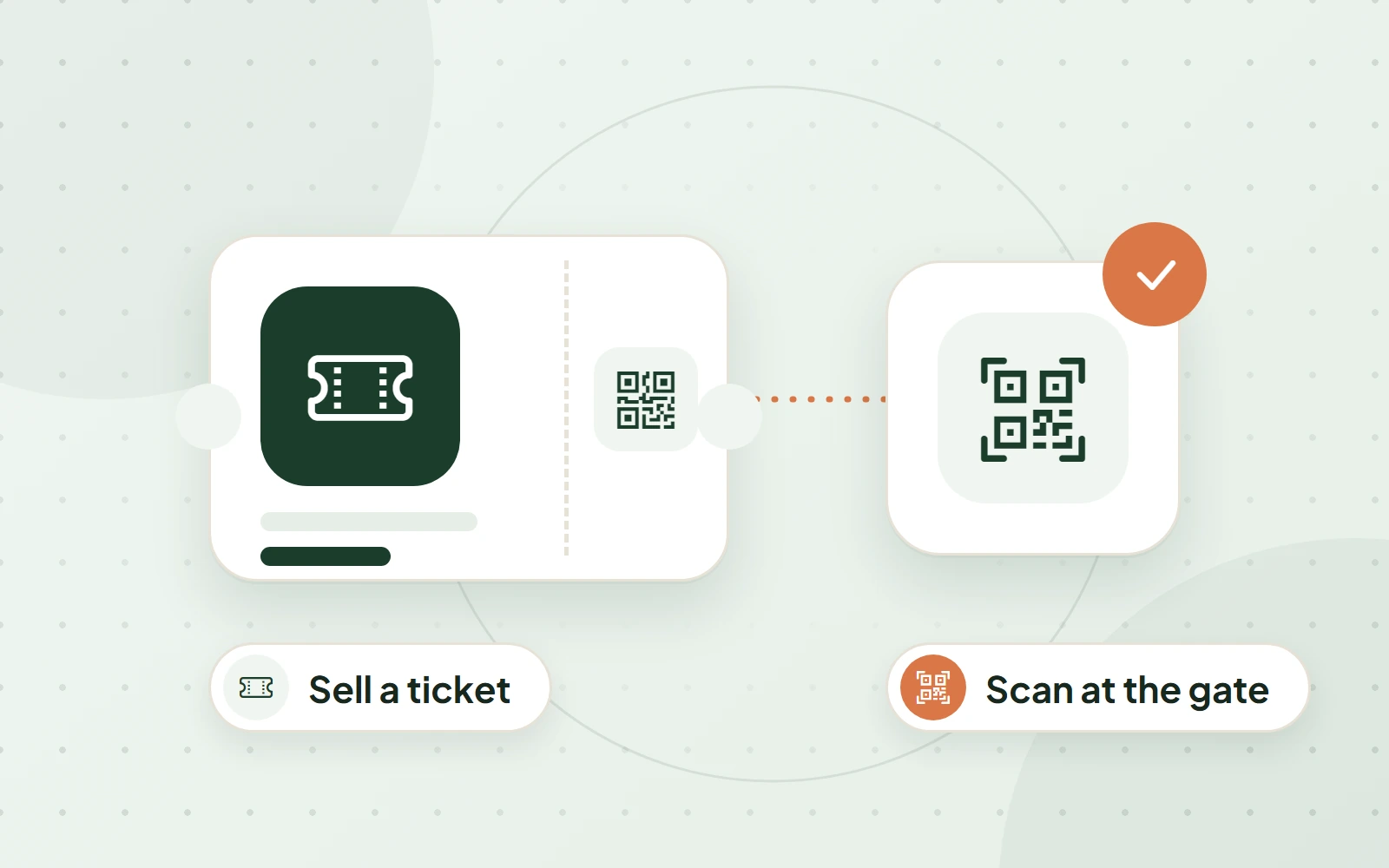 Illustration: a perforated ticket on the left, a dotted line to a QR-scan tile with a tick on the right, and labels reading Sell a ticket and Scan at the gate