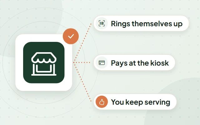 Illustration: a shop front on a tile, with labels reading Rings themselves up, Pays at the kiosk and You keep serving