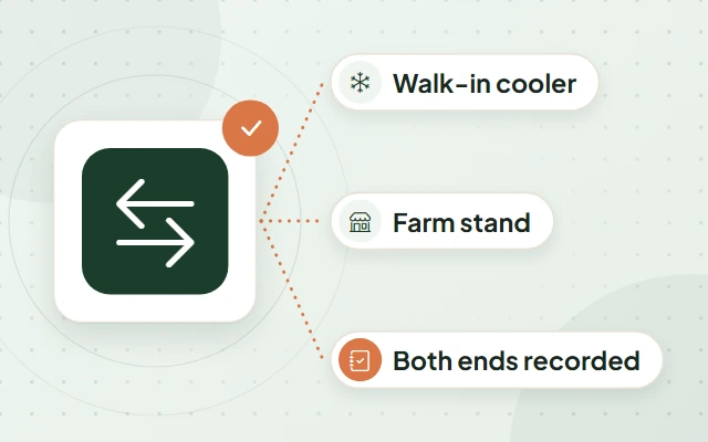 Illustration: two arrows between two places on a tile, with labels reading Walk-in cooler, Farm stand and Both ends recorded