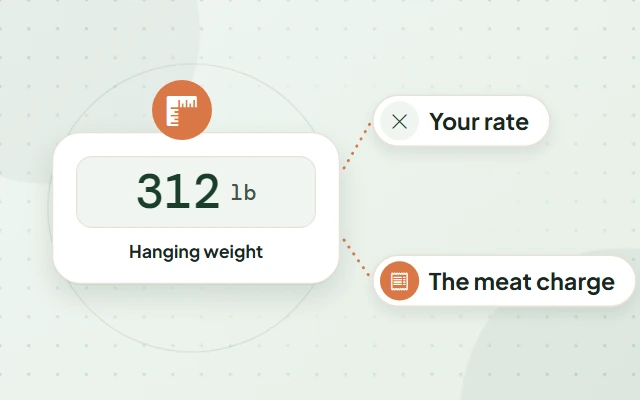 Illustration: a hanging-weight display with labels reading Hanging weight, Your rate and The meat charge