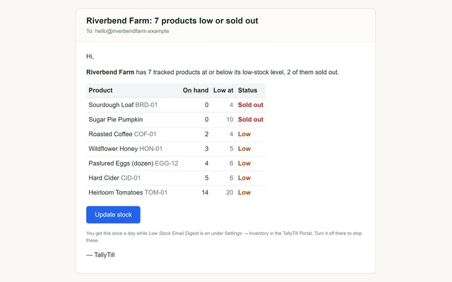 The low-stock email: seven products that are low or sold out, each with its on-hand count, its low-at level and a Low or Sold out status, above an Update stock button