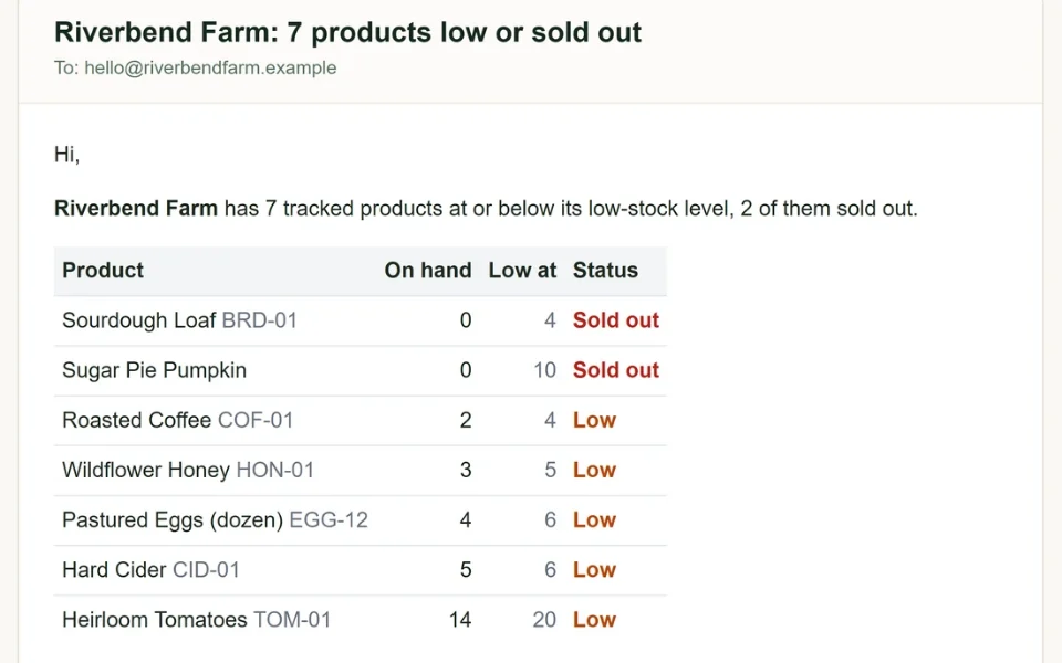 The low-stock email: products low or sold out, with their on-hand counts